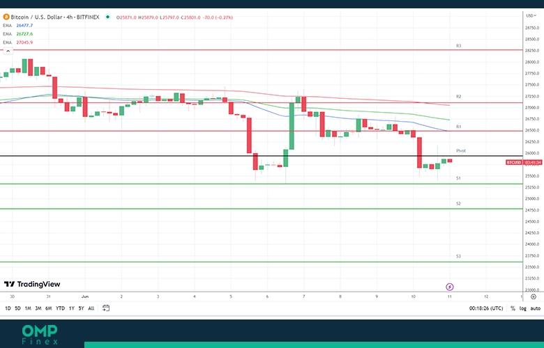 نمودار تکنیکال بیت کوین