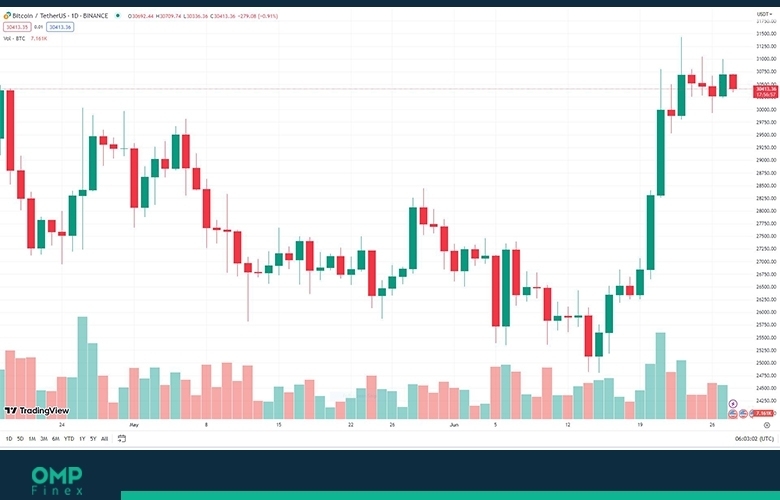 قیمت بیت کوین