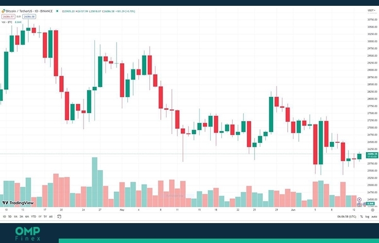 قیمت بیت کوین