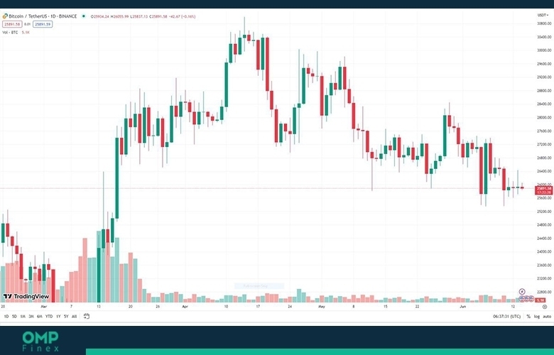 قیمت بیت کوین