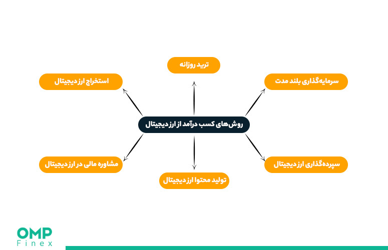 آموزش کسب درآمد از ارز دیجیتال