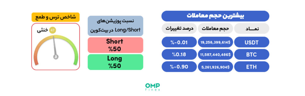 نیم نگاهی به بازار ارز دیجیتال در اولین روز معاملاتی هفته