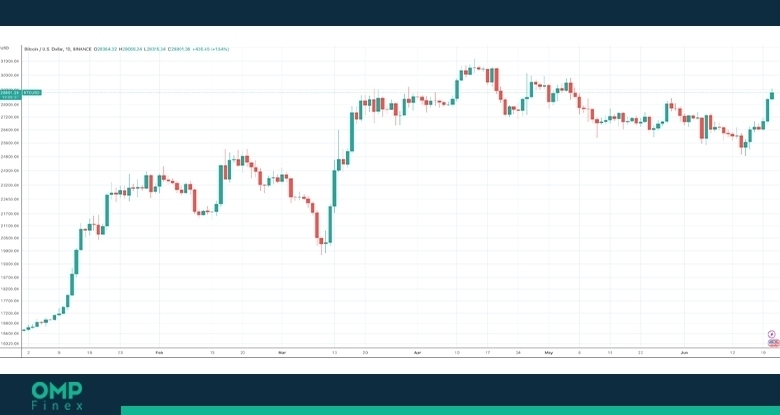 نمودار تکنیکال بیت کوین