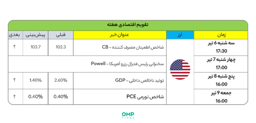 تقویم اقتصادی و بررسی مهم‌ترین رویدادهای اقتصادی در هفته پیش‌رو