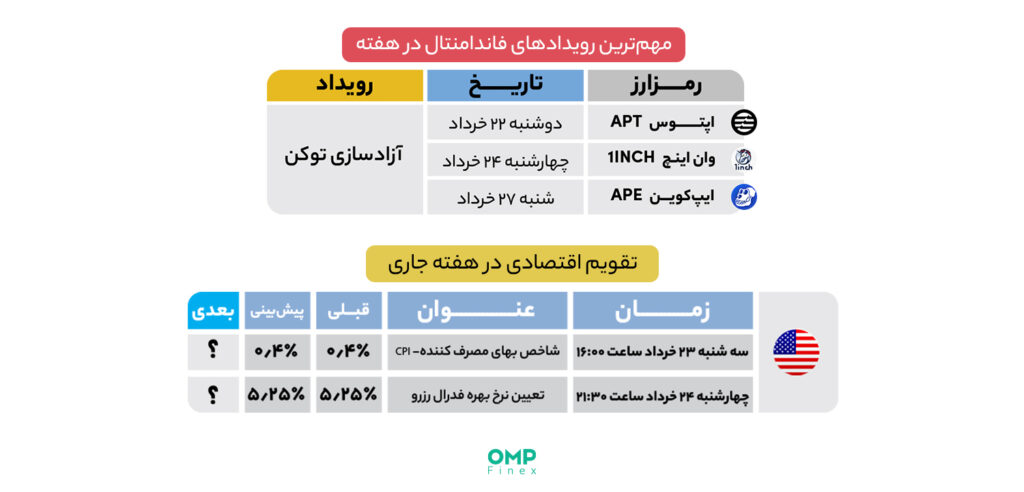 تقویم اقتصادی و مهم‌ترین رویدادهای فاندامنتال در هفته جاری