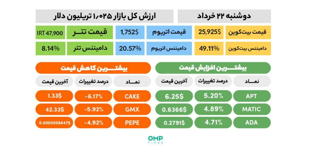 نیم نگاهی به بازار ارز دیجیتال در اولین روز معاملاتی هفته