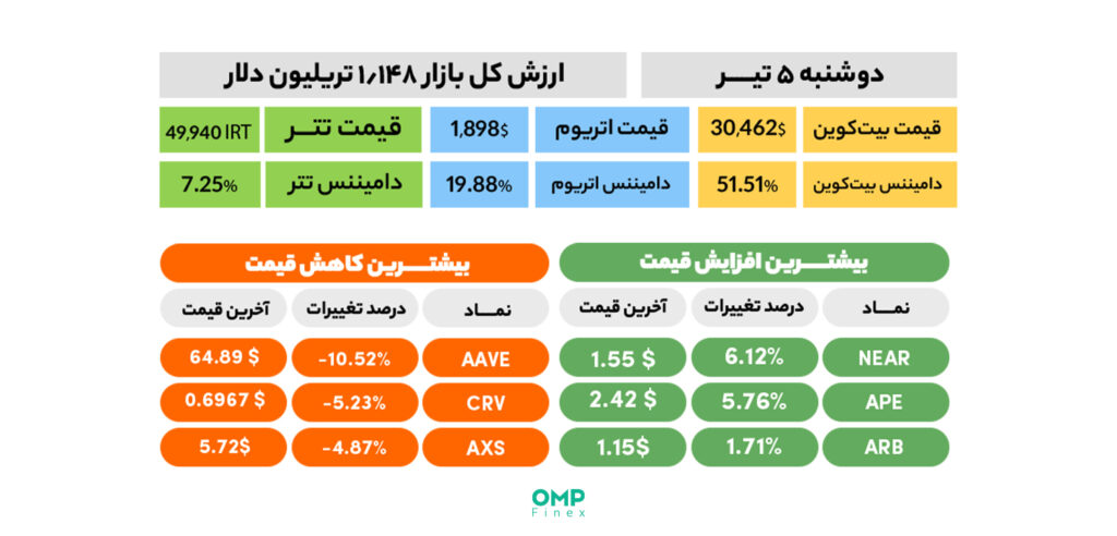 نیم نگاهی به بازار ارز دیجیتال در اولین روز معاملاتی هفته - 5 تیر