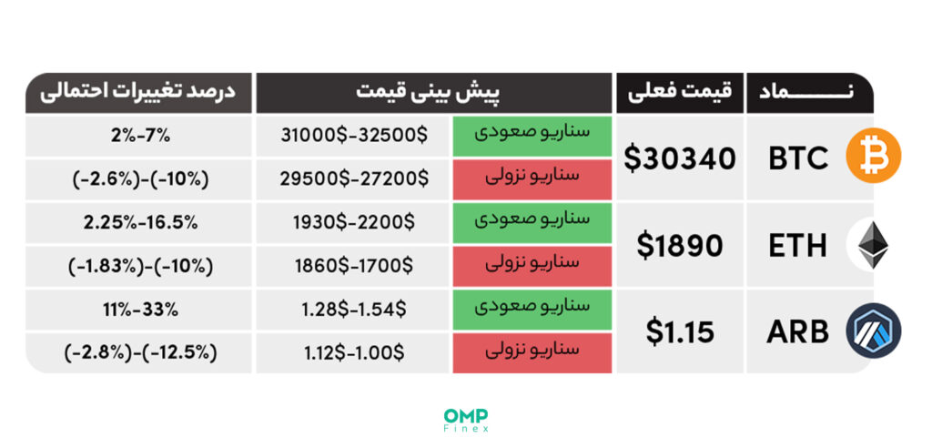 واچ لیست هفتگی و پیش‌بینی قیمت ارزهای دیجیتال - 5 تیر