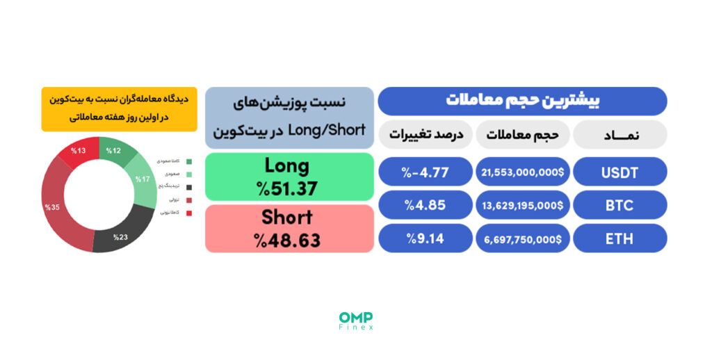 وضعیت بازار در روز دوشنبه 5 تیر