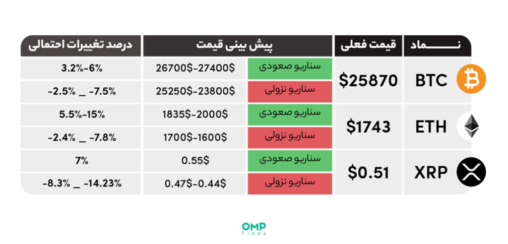 پیش بینی بازار ارزهای دیجیتال در هفته آینده – بیست و دوم خرداد