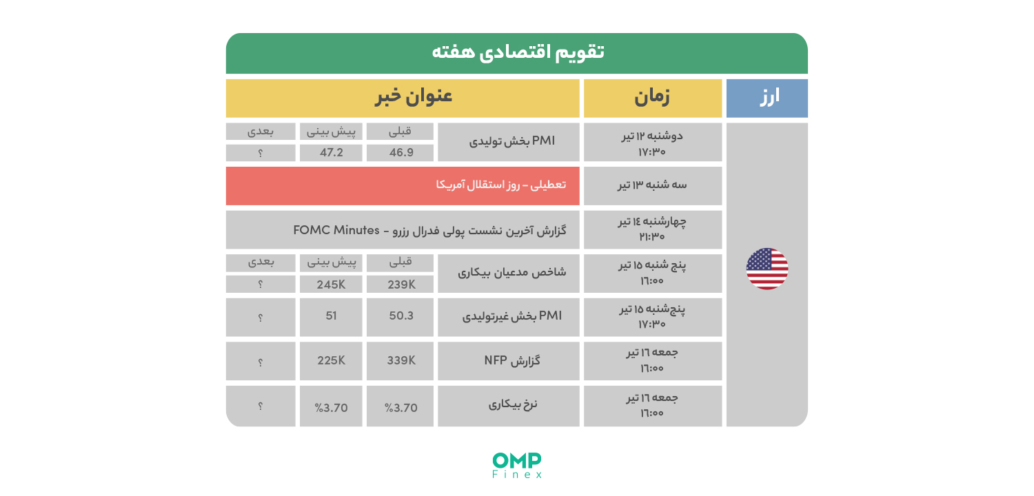 سه عامل مهم در معاملات این هفته