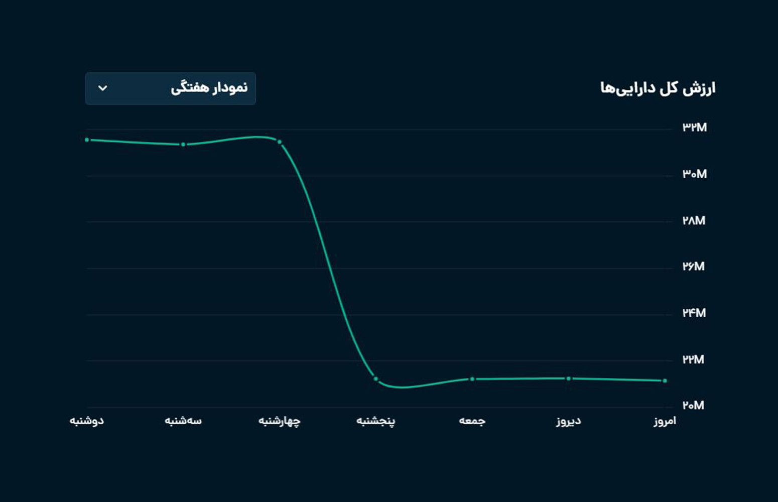 مشاهده سود و زیان دارایی در صرافی او ام پی فینکس