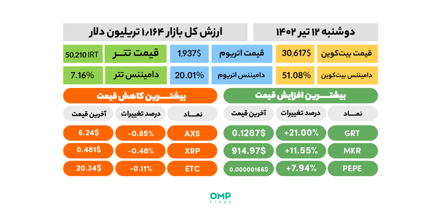 نیم نگاهی به بازار ارز دیجیتال در اولین روز معاملاتی هفته - 12 تیر