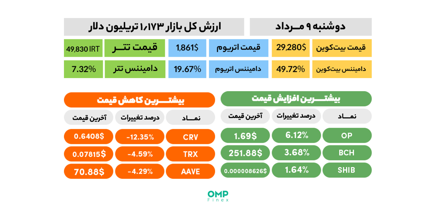 نیم نگاهی به بازار ارز دیجیتال در اولین روز معاملاتی هفته – 9 مرداد