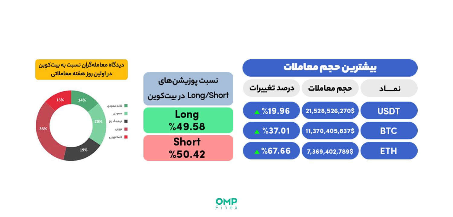 وضعیت بازار ارز دیجیتال در 12 تیر