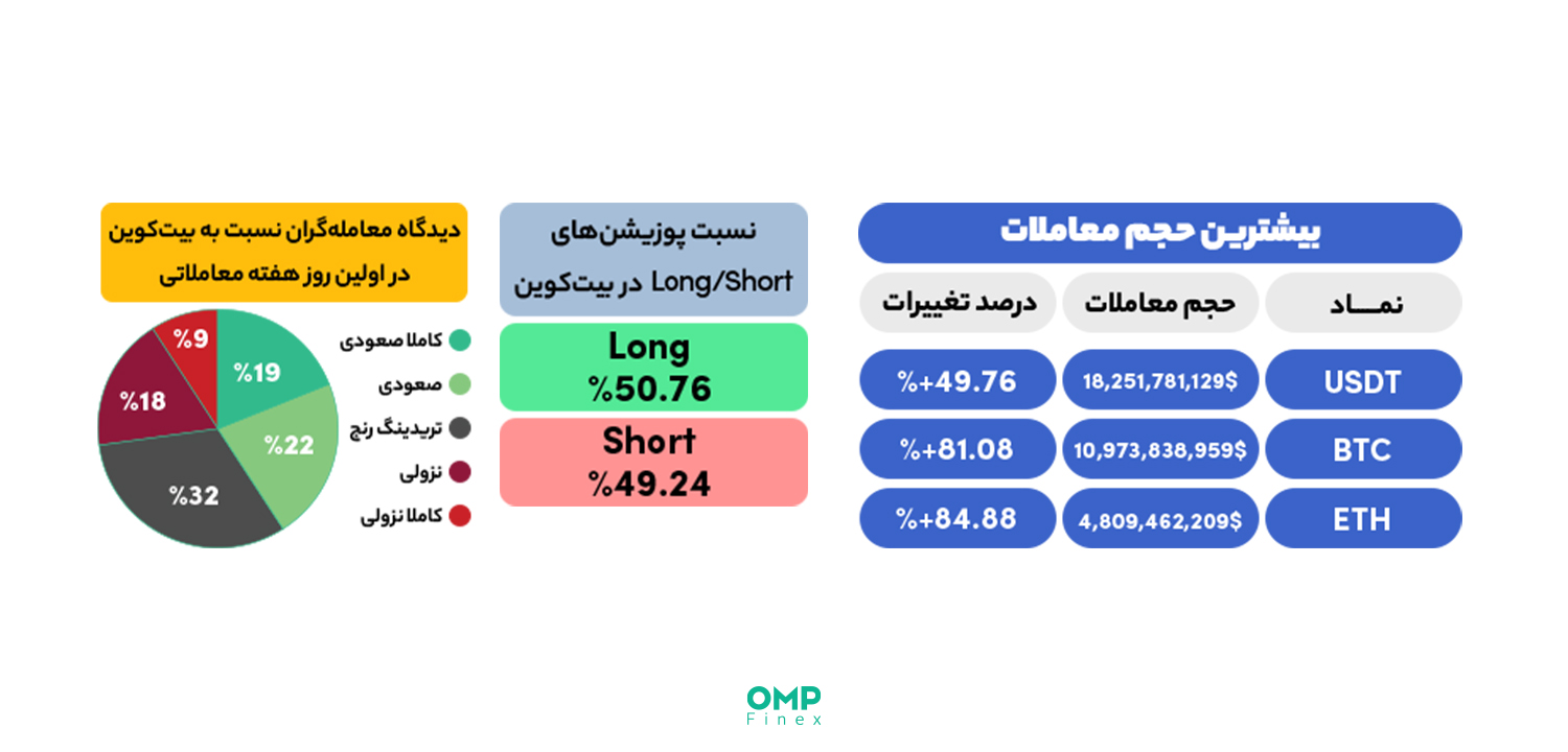 وضعیت بازار در اولین روز معاملاتی هفته دوشنبه نهم مرداد