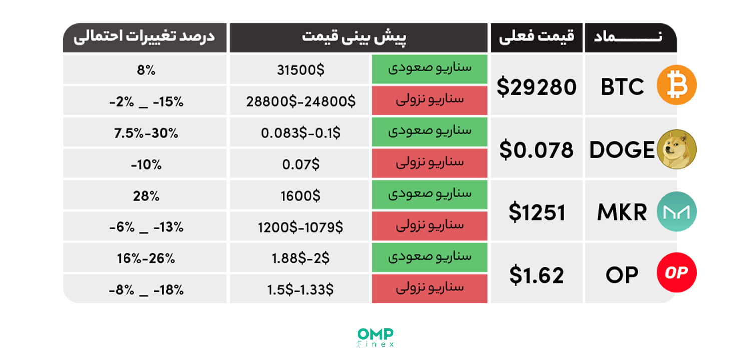 پیش بینی بازار ارزهای دیجیتال در هفته آینده – 9 مرداد