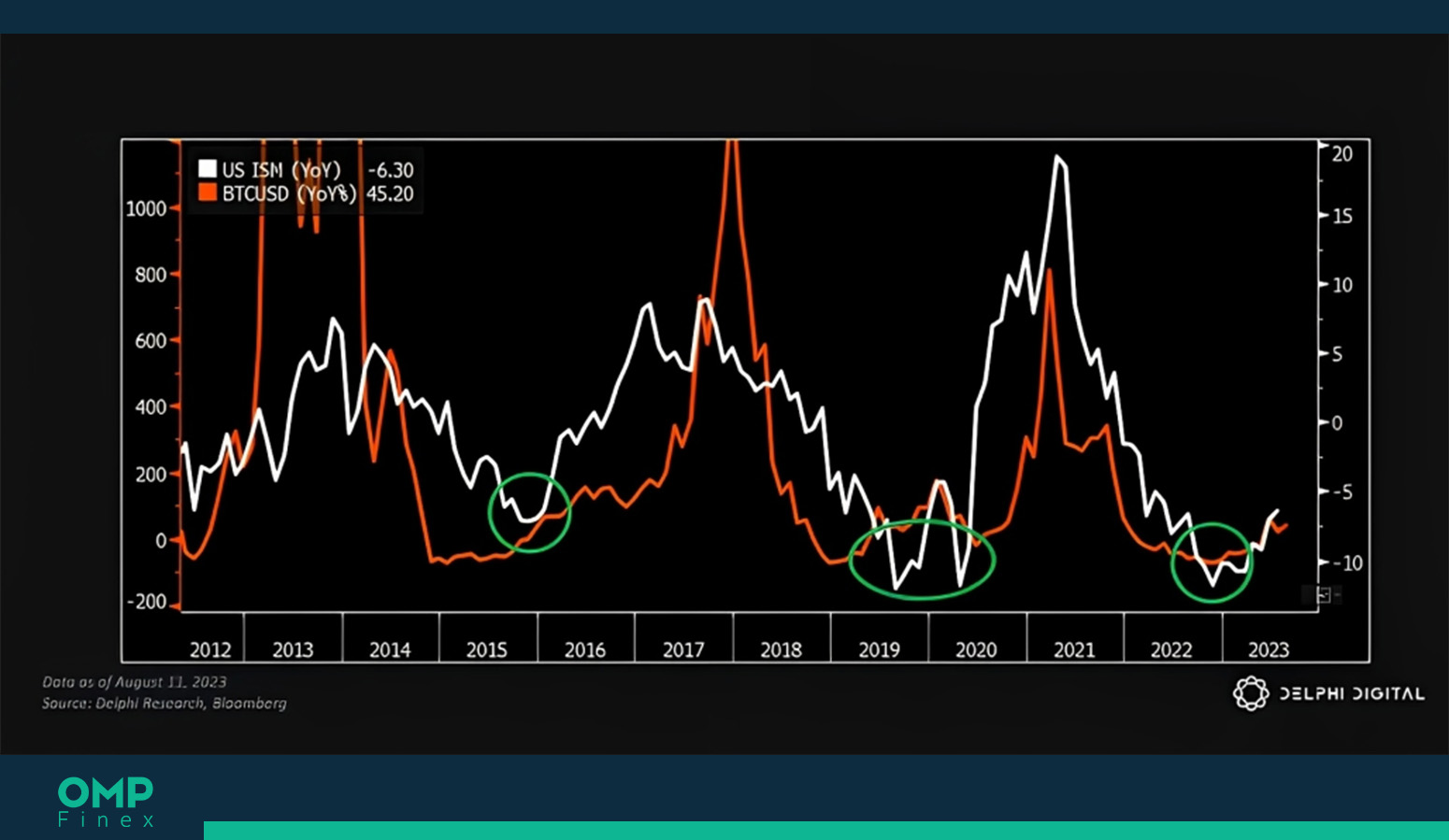 نمودار بیت کوین در مقایسه با شاخص ISM و PMI
