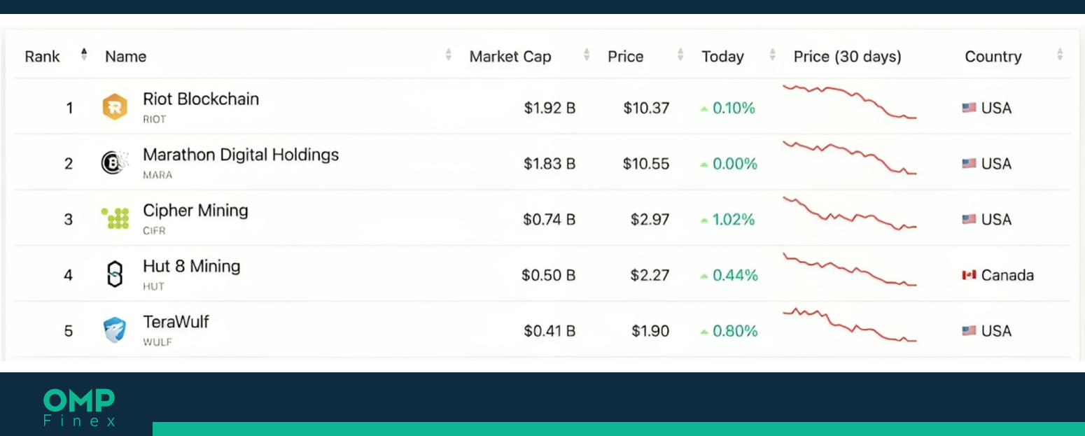 پنج شرکت برتر استخراج بیت کوین بر اساس ارزش بازار