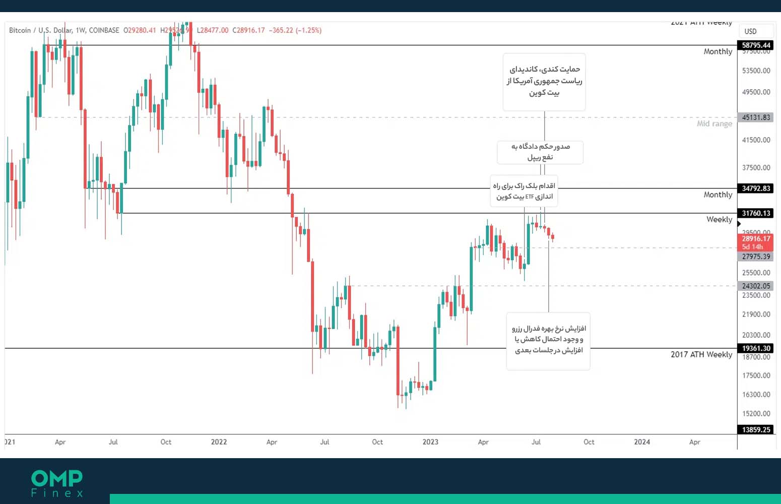 تغییر ساختار بازار بیت کوین در نمودار 1 هفته‌ای