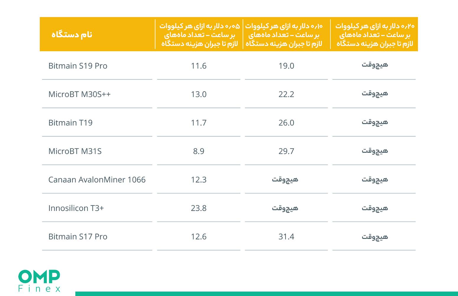 میزان سود دستگاه های ASIC