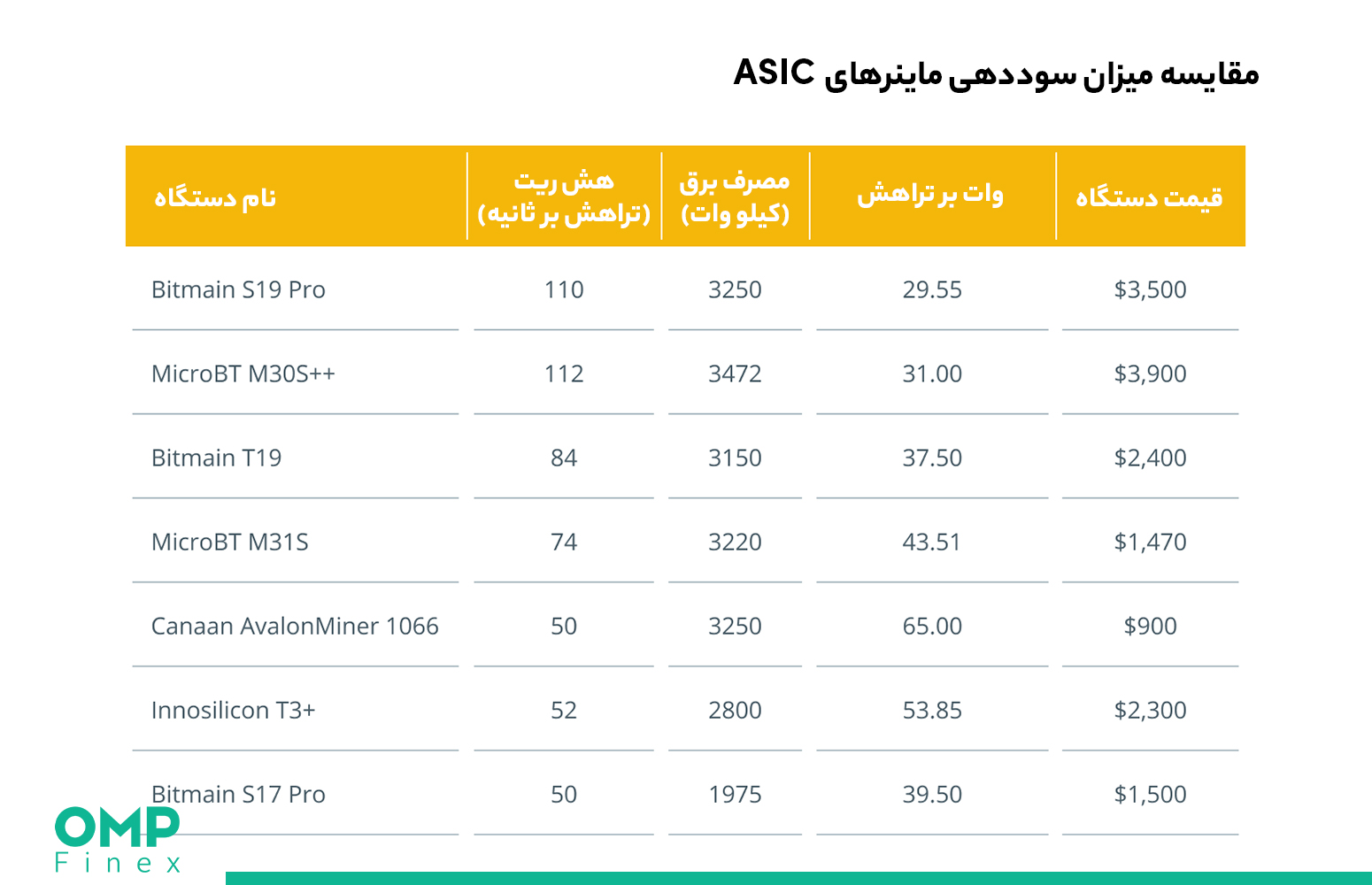 سوددهی ماینرهای ASIC