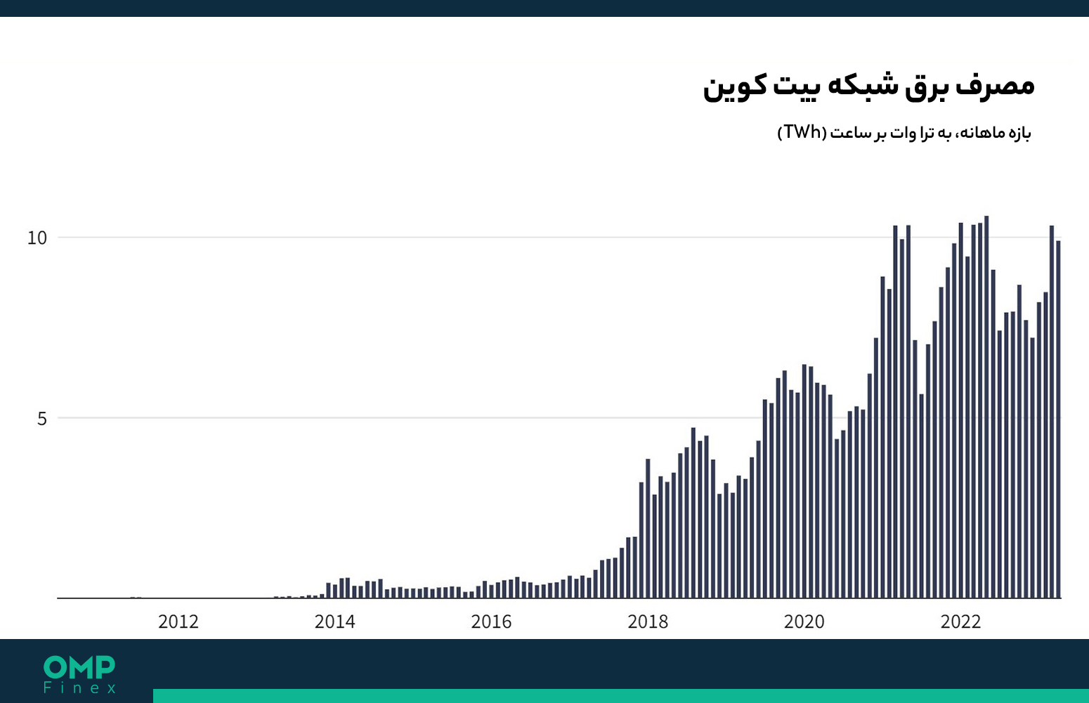 مصرف برق شبکه بیت کوین