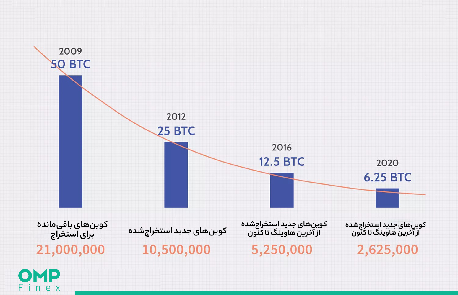 پاداش استخراج بیت کوین