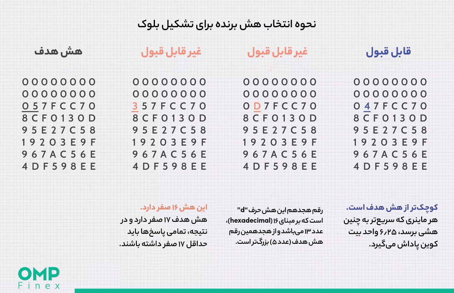 هش برنده ماینر بیت کوین