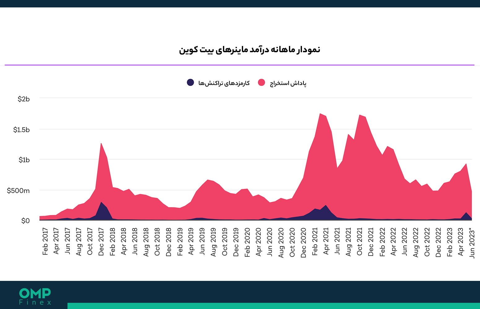 درآمد ماینرهای بیت کوین