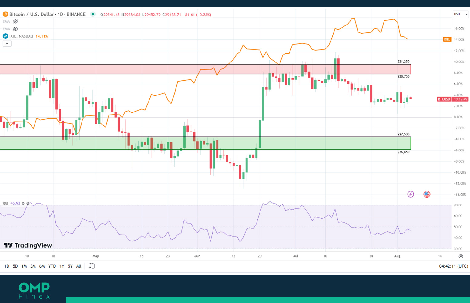 بیت کوین و شاخص نزدک