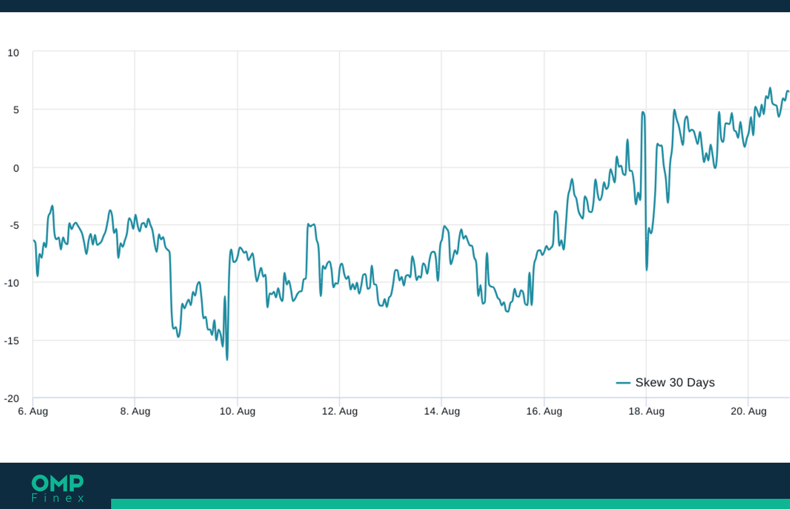 شاخص delta skew بیت کوین