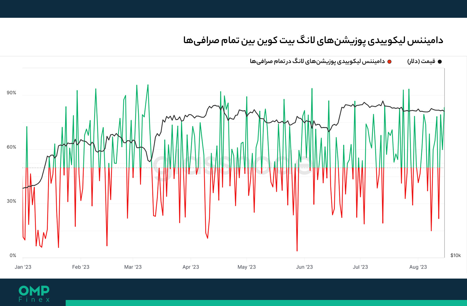 پوزیشن های لانگ بیت کوین