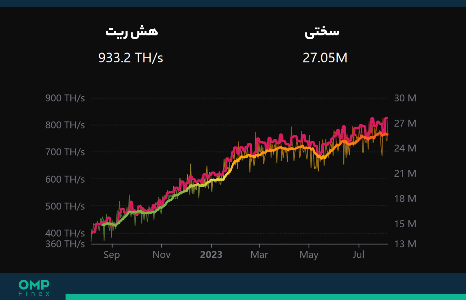 هش ریت لایت کوین در مسیر رکورد شکنی