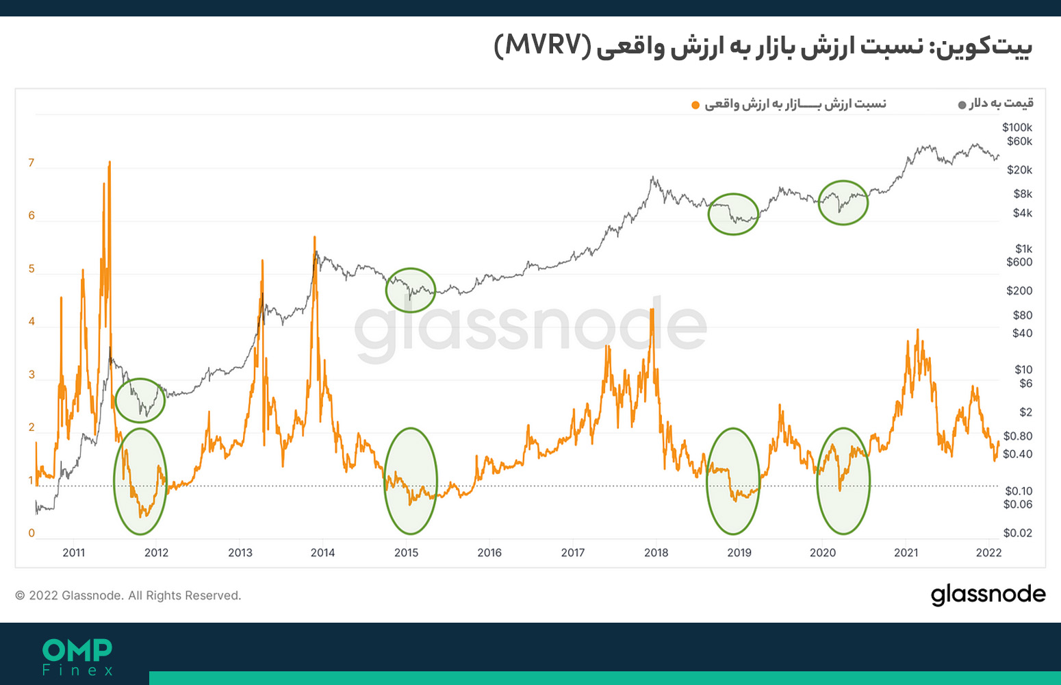 معیار نسبت ارزش بازار به ارزش واقعی در تحلیل آنچین چیست