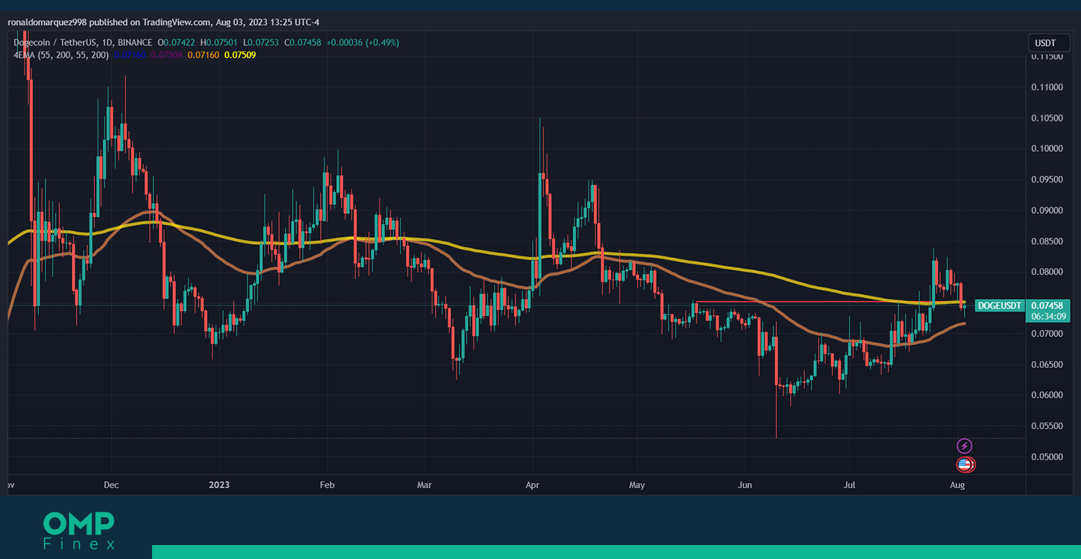 نمودار روند قیمت دوج کوین در تایم فریم یک روزه