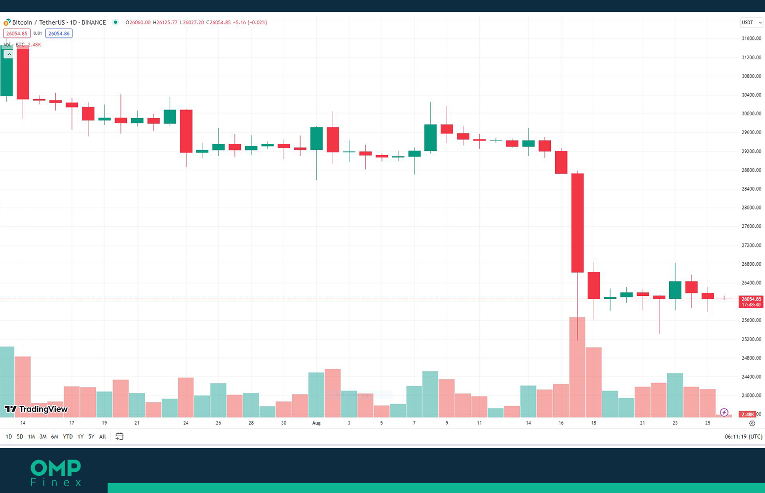 بیت کوین در تایم فریم 1 روزه