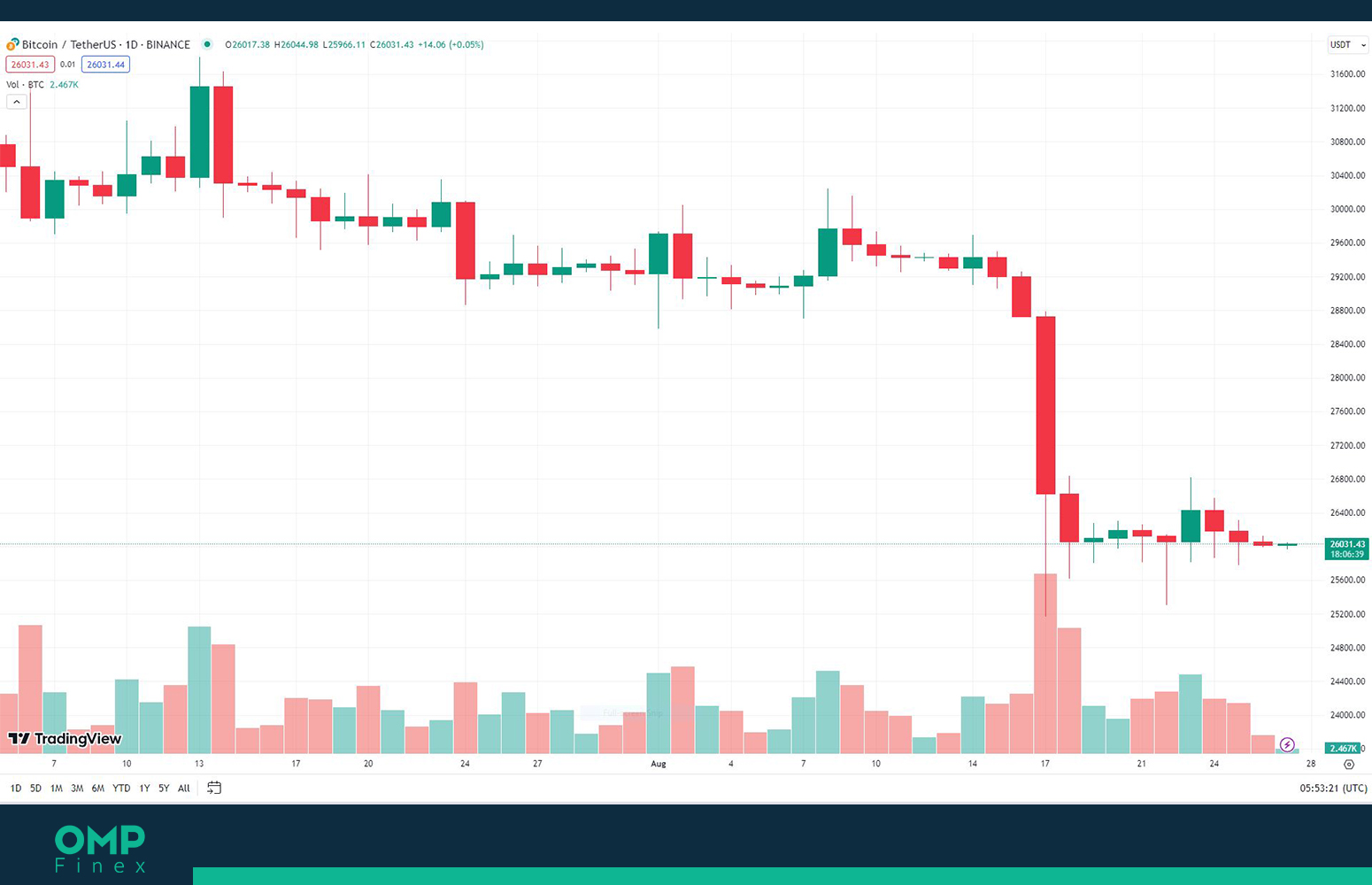 بیت کوین در تایم فریم 1 روزه