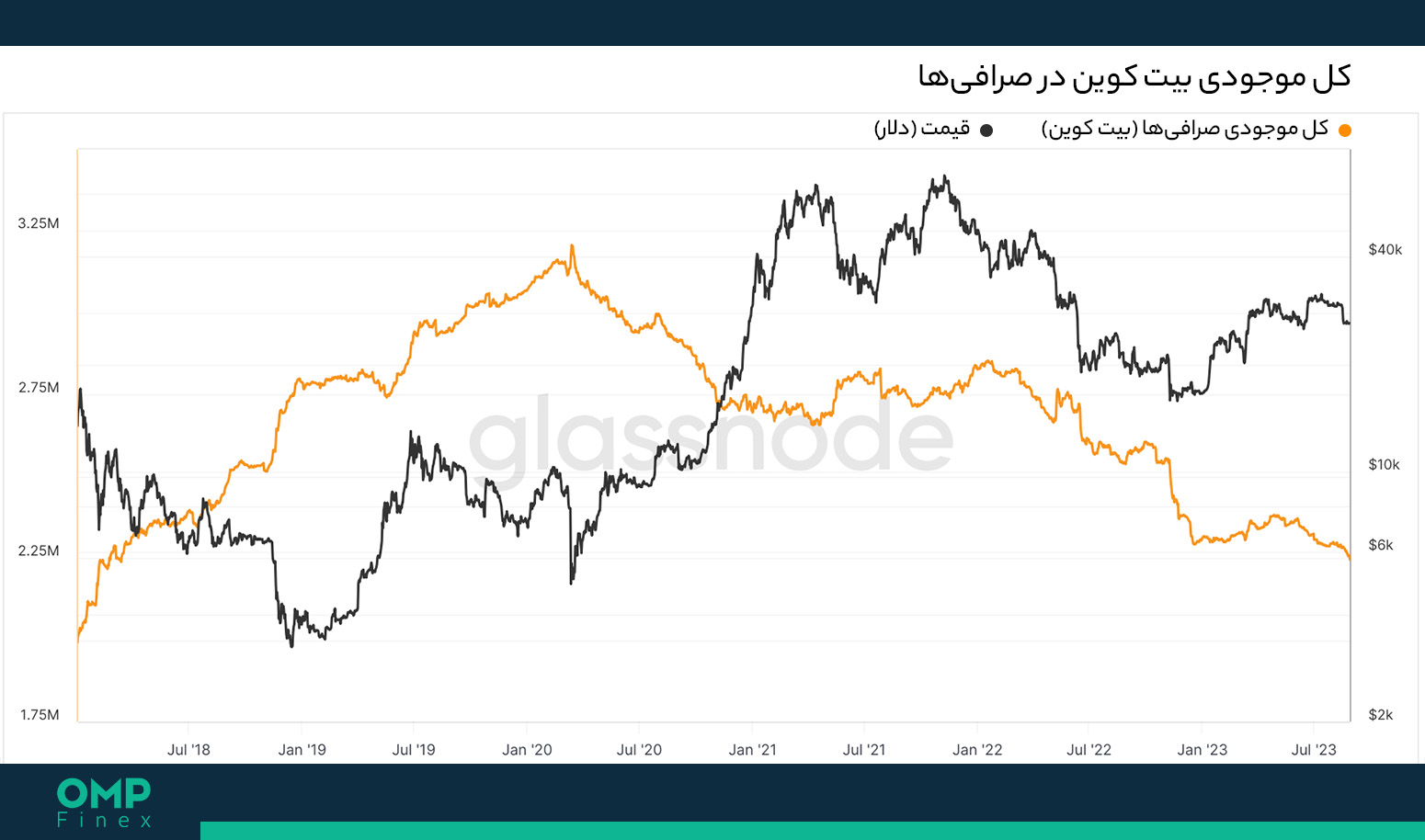 موجودی بیت کوین در صرافی ها