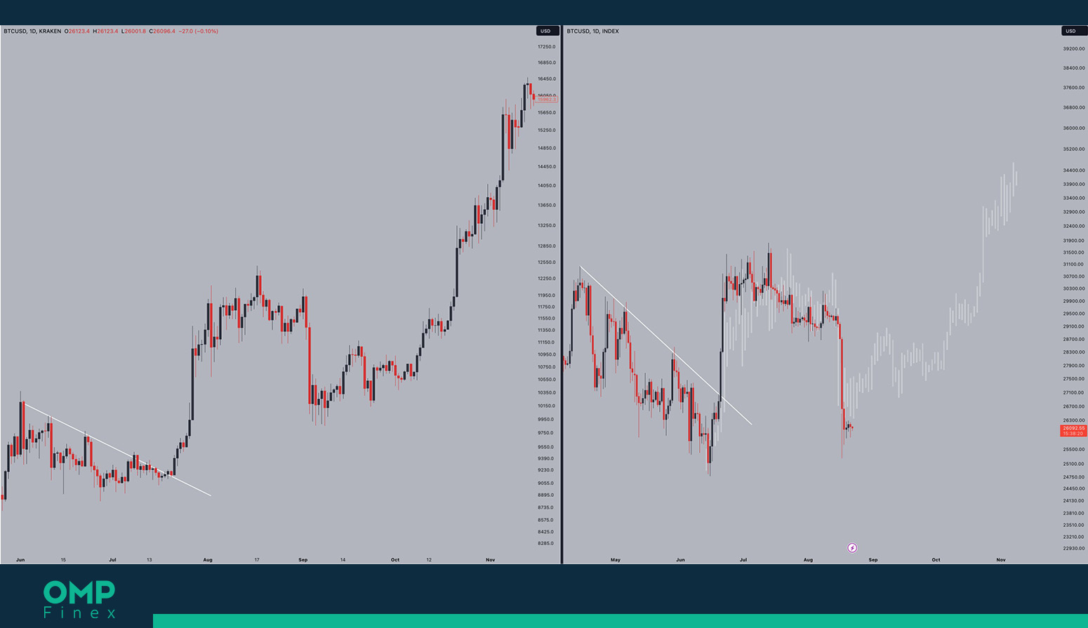 تاریخچه قیمت بیت کوین