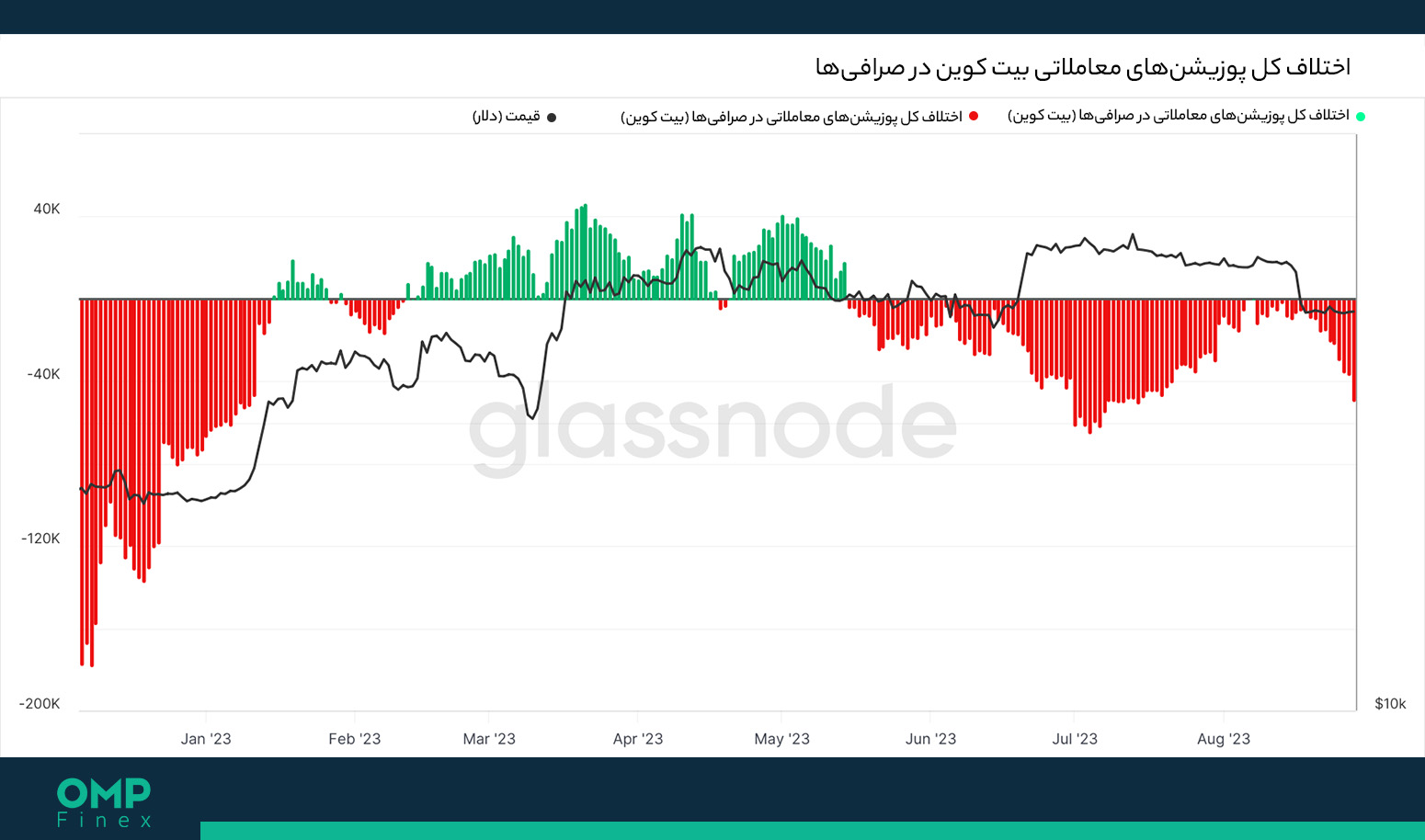 پوزیشن های بیت کوین