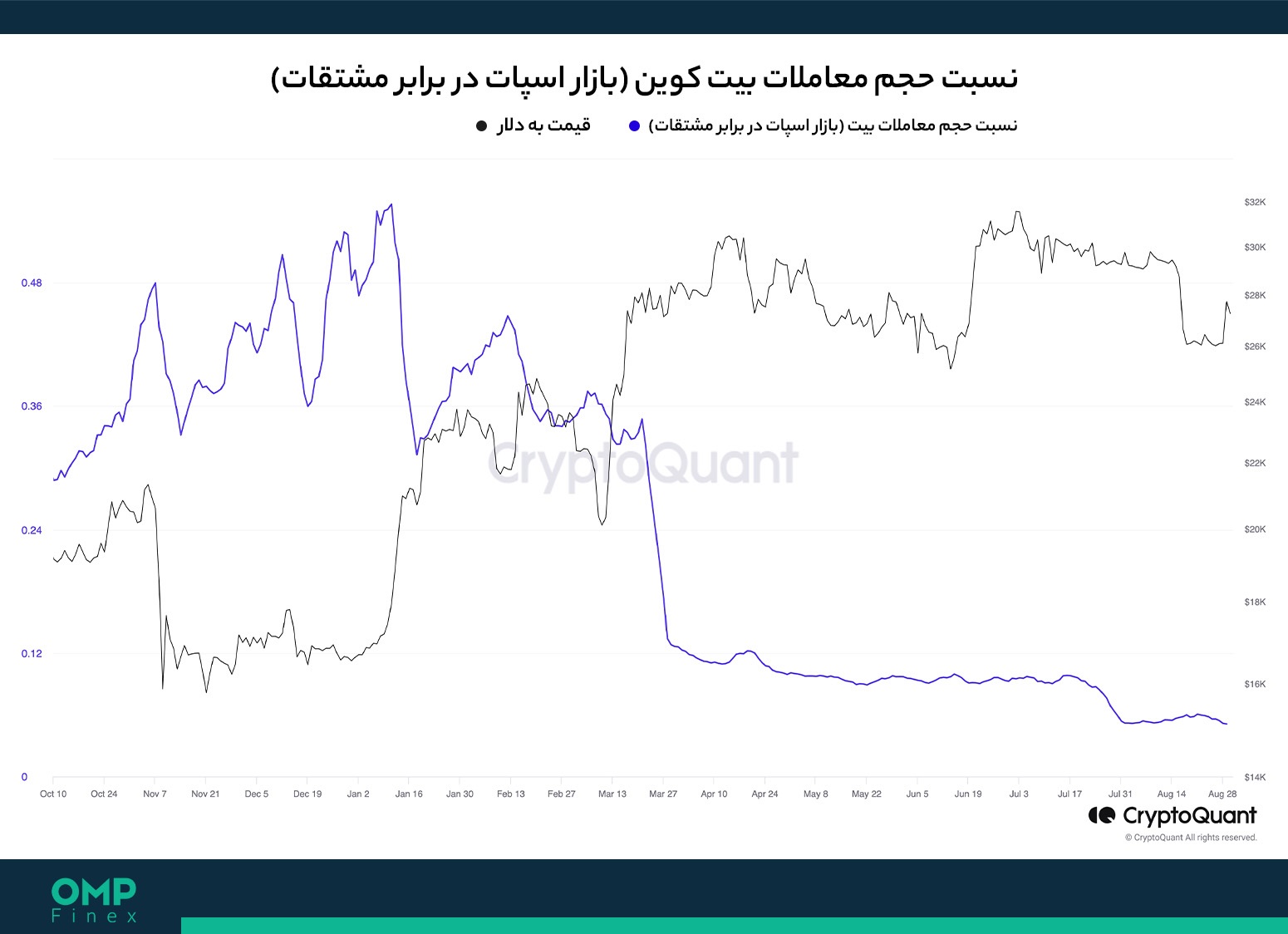 نسبت حجم معاملات بیت کوین