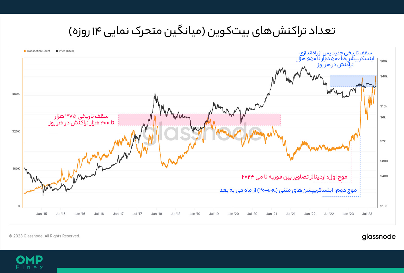 تراکنش های بیت کوین