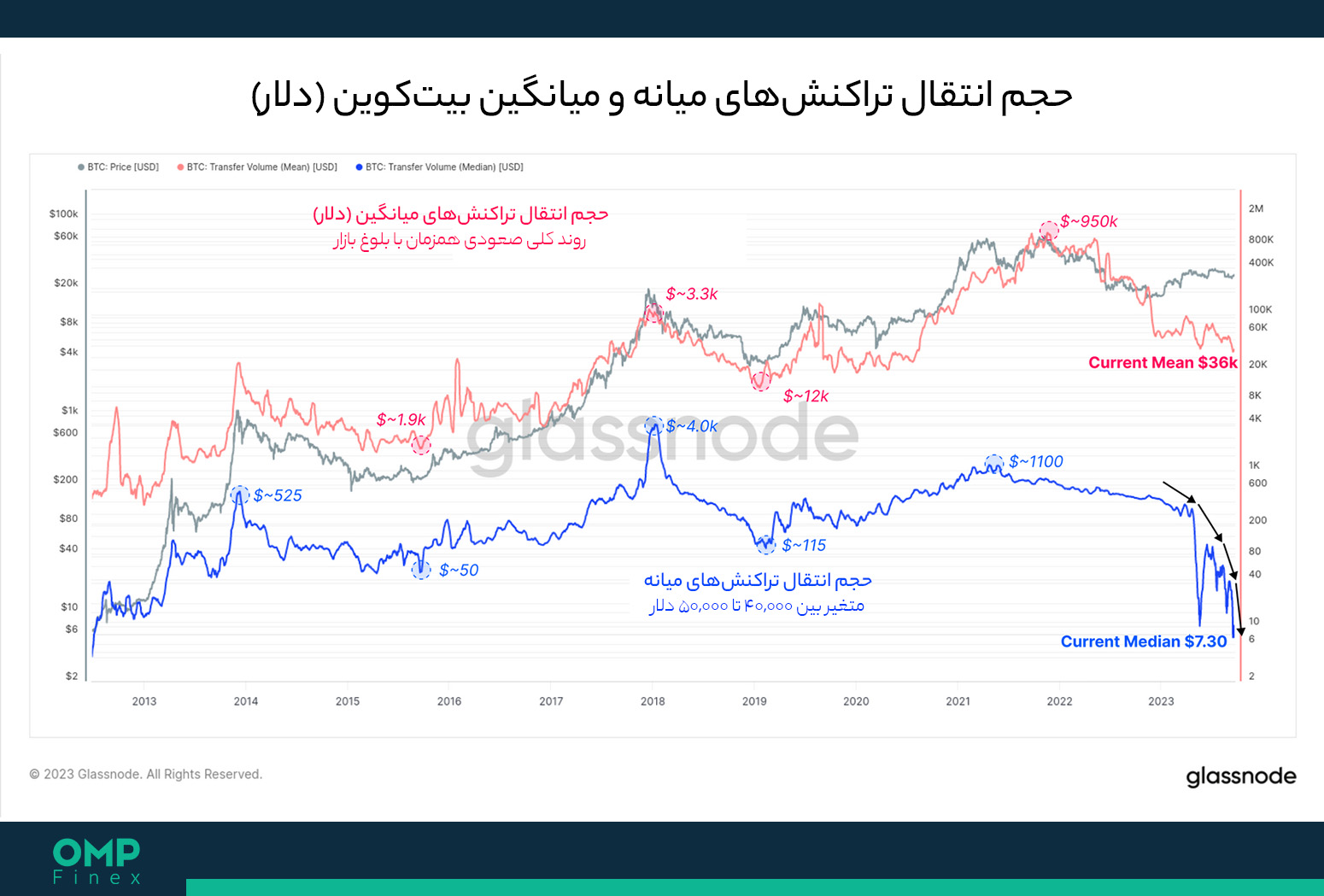 حجم تراکنش بیت کوین