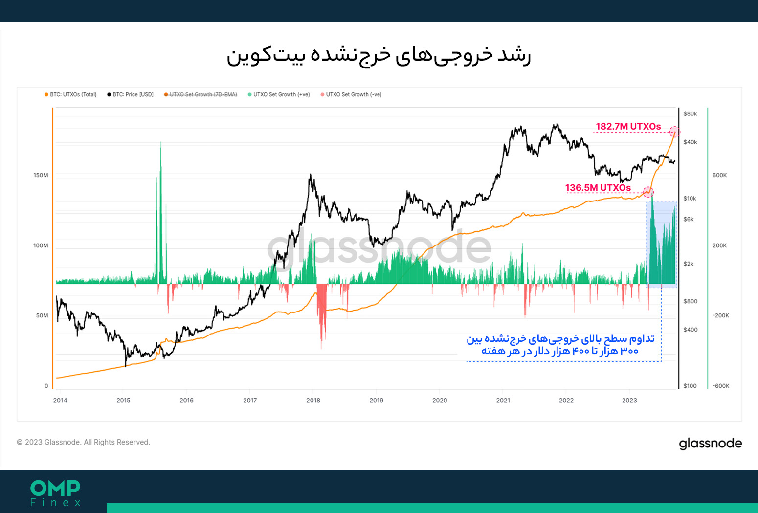 بیت کوین UTXO