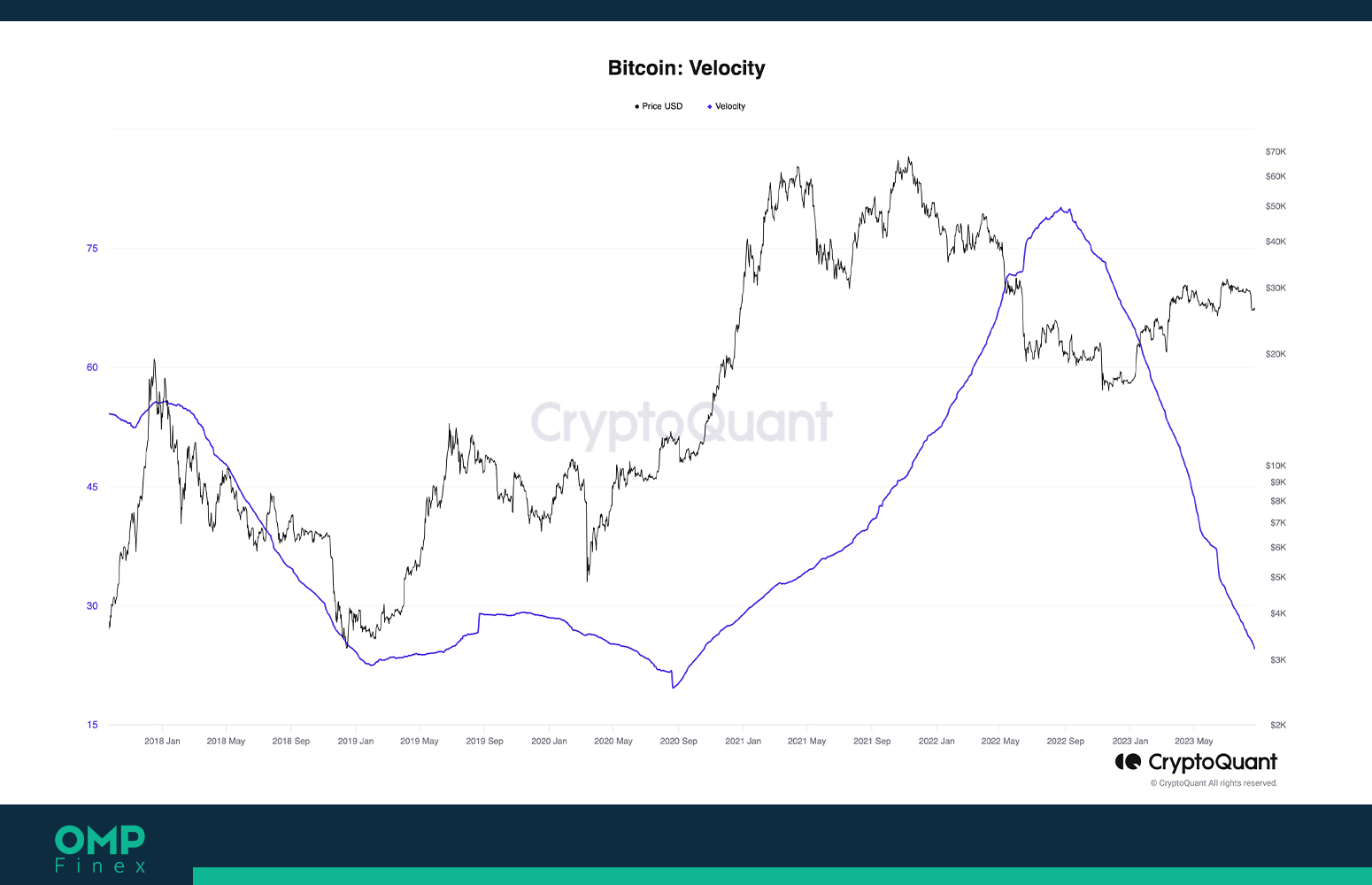 شاخص velocity بیت کوین