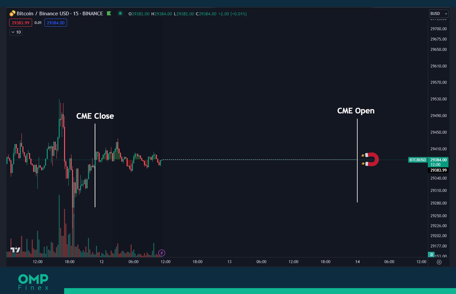 فیوچرز بیت کوین cme