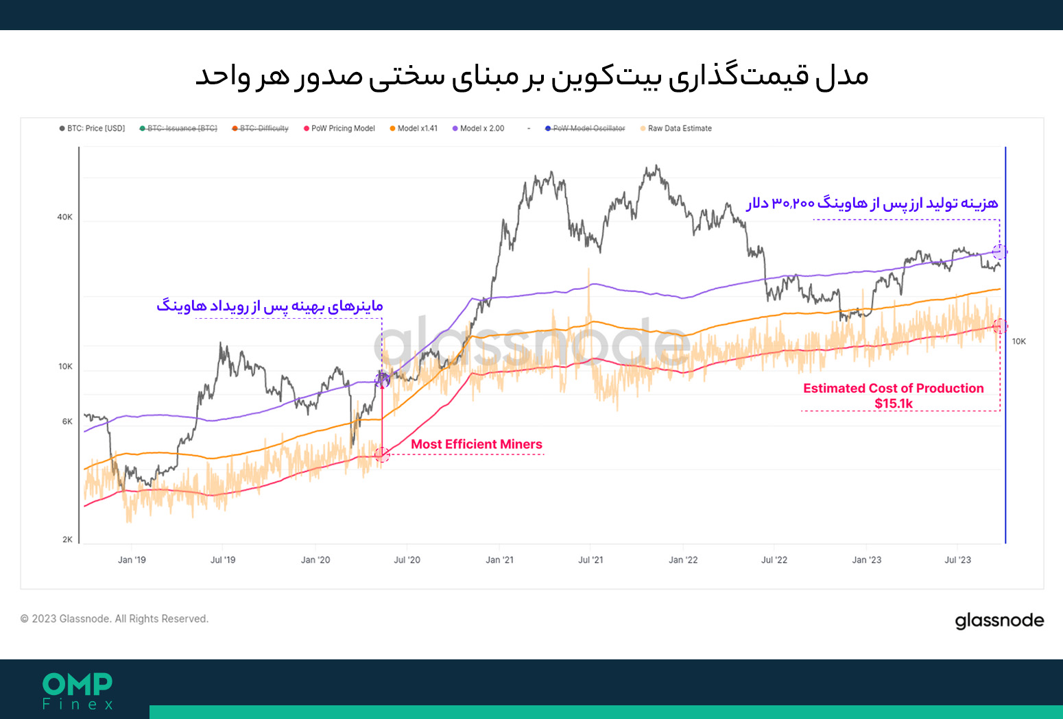 هزینه تولید بیت کوین