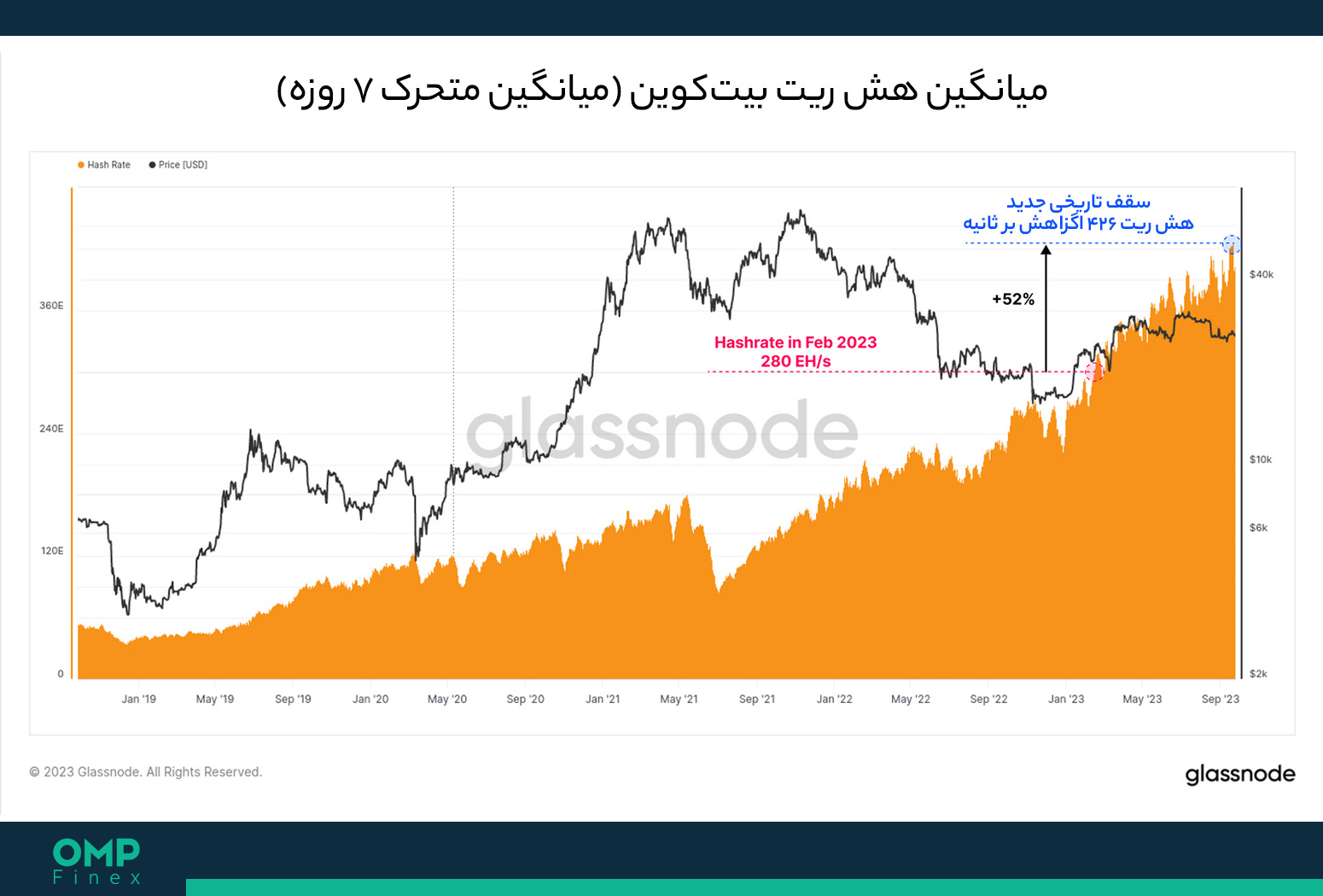 هش ریت بیت کوین