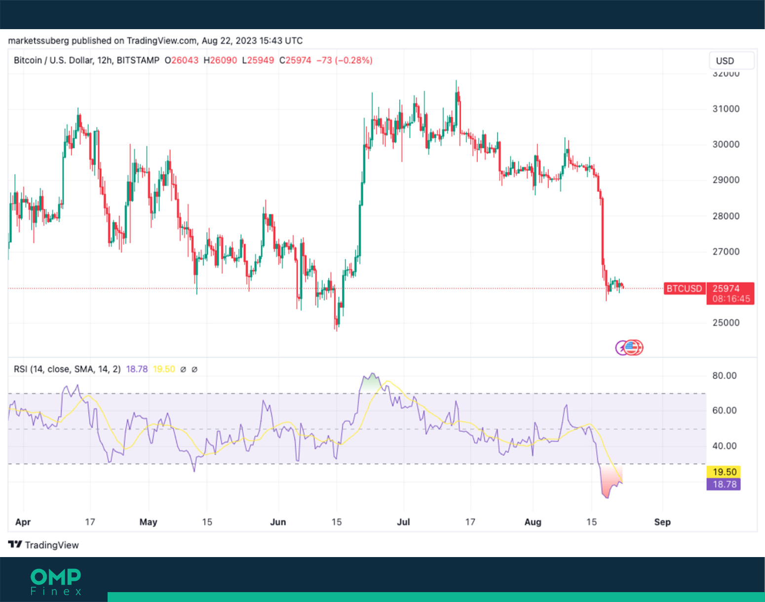 شاخص RSI بیت کوین